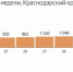© Инфографика yandex.ru - Yuga.Ru