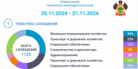 За 2 дня жители Кубани прислали более 1,1 тысячи вопросов на прямую линию с губернатором - Газета Краснодарские известия