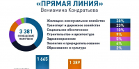 Вениамин Кондратьев: Почти 3,5 тысячи обращений получил от жителей края во время подготовки к «Прямой линии» - Администрация Краснодарского края