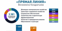 Вениамин Кондратьев: Почти 3,5 тысячи обращений получил от жителей края во время подготовки к «Прямой линии» - Департамент информационной политики