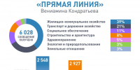 Более 6 тысяч вопросов поступило от жителей Кубани на прямую линию губернатора Кондратьева - Югополис