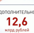 Более 12 миллиардов добавили власти на поддержку жителей Кубани - Газета Краснодарские известия