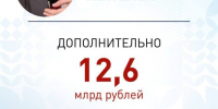 Более 12 миллиардов добавили власти на поддержку жителей Кубани - Газета Краснодарские известия