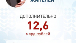 Более 12 миллиардов добавили власти на поддержку жителей Кубани