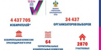 Началось голосование на выборах Губернатора Краснодарского края - Избирательная комиссия
