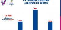 Более 12 тысяч наблюдателей следят за ходом выборов на Кубани - Газета Краснодарские известия