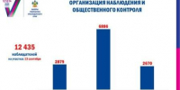 На избирательных участках осуществляется наблюдение - Избирательная комиссия