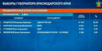 Вениамин Кондратьев лидирует на выборах главы Краснодарского края - Кубанские Новости
