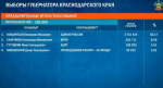Свыше 2,5 млн кубанцев проголосовали за Кондратьева на выборах губернатора