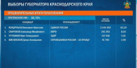 Обработано 99,79% протоколов УИК по выборам губернатора на Кубани - ТК Краснодар
