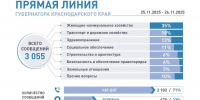 Более 3 тысяч обращений поступило на «Прямую линию» губернатора Краснодарского края Вениамина Кондратьева за два дня - Кубанские Новости