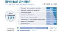 За два дня свыше 3 тысяч обращений поступило на «Прямую линию» губернатора Краснодарского края - Министерство ТЭК и ЖКХ
