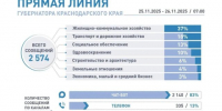 Более трети сообщений на «Прямую линию» губернатора Краснодарского края 2025 года касается темы ЖКХ - Газета Кубань Сегодня