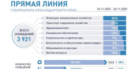 Свыше 3,9 тысячи обращений приняли для «Прямой линии» губернатора Краснодарского края - Администрация Краснодарского края