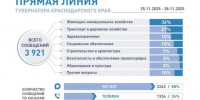 Жители Кубани направили почти 4 тысячи вопросов на прямую линию с главой - Газета Краснодарские известия