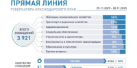 На «Прямую линию» с губернатором Кубани поступило свыше 3900 обращений - Газета Кубань Сегодня