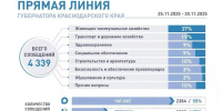 С 29 по 30 ноября на «Прямую линию» Вениамина Кондратьева поступило около 500 сообщений - Кубанские Новости