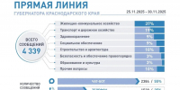 Фото: пресс-служба администрации Краснодарского края - ТК Краснодар