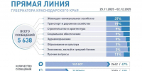 Более половины обращений на «Прямую линию» Вениамина Кондратьева касаются тем жилищно-коммунального и дорожного хозяйства - Администрация Краснодарского края