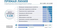 Более половины обращений на «Прямую линию» Вениамина Кондратьева касаются тем ЖКХ и дорог - Кубанские Новости