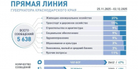 Более 5 тысяч обращений направили жители Кубани на Прямую линию губернатора - Комсомольская Правда