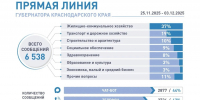 Почти тысячу сообщений на «Прямую линию» губернатора направили жители Краснодарского края за минувшие сутки - Администрация Краснодарского края
