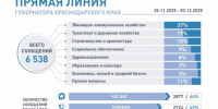 Почти тысячу сообщений на «Прямую линию» губернатора направили жители Краснодарского края за минувшие сутки - Газета Кубань Сегодня