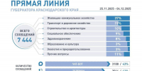 Более 7,4 тысячи обращений поступило на «Прямую линию» губернатора Кубани Вениамина Кондратьева - Кубанские Новости