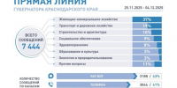 Более 7 тысяч вопросов отправили на «Прямую линию» с губернатором Кубани - Газета Краснодарские известия