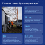 Кубань в цифрах. Итоги развития отрасли информатизации и связи в 2025 году