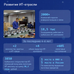 Кубань в цифрах. Итоги развития отрасли информатизации и связи в 2025 году