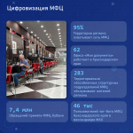 Кубань в цифрах. Итоги развития отрасли информатизации и связи в 2025 году