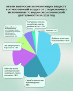 Объем выбросов загрязняющих веществ в атмосферу от стационарных источников сократился в 2025 году на 3%