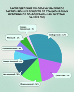 Объем выбросов загрязняющих веществ в атмосферу от стационарных источников сократился в 2025 году на 3%