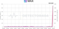 Жители Кубани сообщили о масштабном сбое в работе мессенджера MAX - KrasnodarMedia