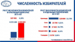В России количество избирателей падает одновременно с сокращением конкуренции на выборах