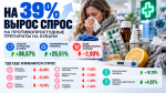 На 39% вырос спрос на противопростудные препараты на Кубани